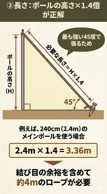 ② 長さ：ポールの高さ×1.4倍が正解