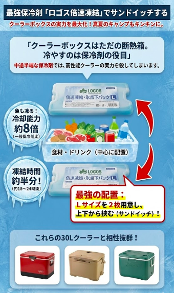 最強保冷剤「ロゴス倍速凍結」でサンドイッチする