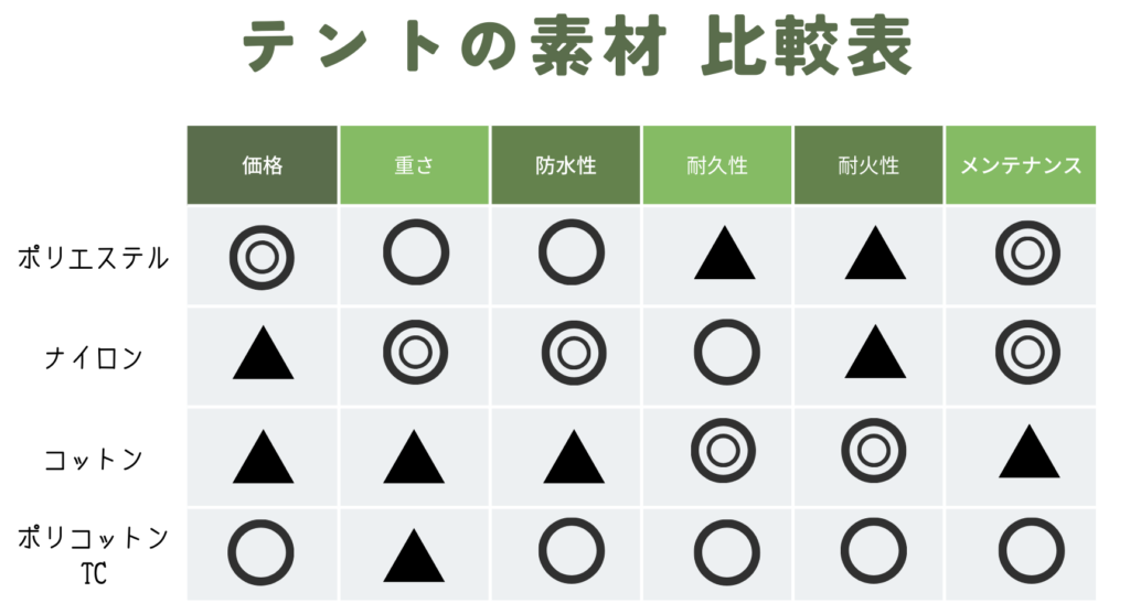 テント素材比較表