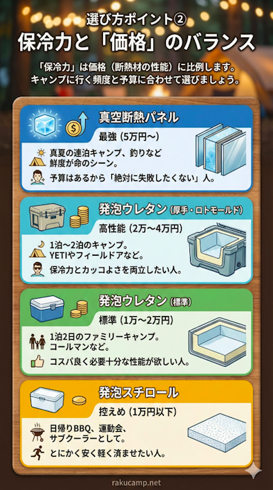 ポイント② 「保冷力」と「価格」のバランス