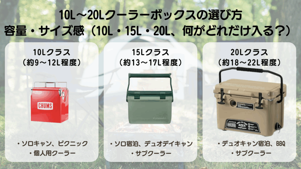 10L〜20Lクーラーボックスの選び方
容量・サイズ感（10L・15L・20L、何がどれだけ入る？）