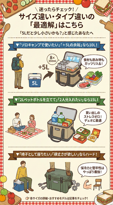 「迷ったらチェック!サイズ違い・タイプ違いの『最適解』はこちら」と題した、5L以外のクーラーボックスの選び方図解。「5Lだと少し小さいかも?」と感じた人向けに3つの選択肢を提示。1段目:「ソロキャンプで使いたい」「+5Lの余裕」なら10L。350ml缶8本や食材がガッツリ入る。2段目:「2Lペットボトルを立てて」「2人分入れたい」なら15L。デュオのピクニックで2Lペットボトル2本やお弁当が入る。3段目:「椅子として座りたい」「頑丈さが欲しい」ならハード。小型ハードクーラーに人が座っており、保冷力と堅牢性が最強であることを示している。