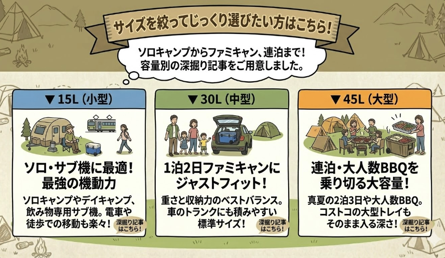 図解:キャスター付きクーラーボックスの容量別選び方ガイド。上部に「サイズを絞ってじっくり選びたい方はこちら!ソロキャンプからファミキャン、連泊まで!容量別の深掘り記事をご用意しました。」というタイトル。中央には3つのカテゴリーがレトロな地図風イラストで比較されています。左「15L(小型)」はソロ・サブ機に最適で電車徒歩移動に向く機動力を紹介。中央「30L(中型)」は1泊2日のファミキャンにジャストフィットしトランクに積みやすい標準サイズ。右「45L(大型)」は連泊や大人数BBQ、コストコの大型トレイも入る大容量と30kg運べる頑丈さを紹介。各セクションに「深掘り記事はこちら!」ボタンが配置されています。