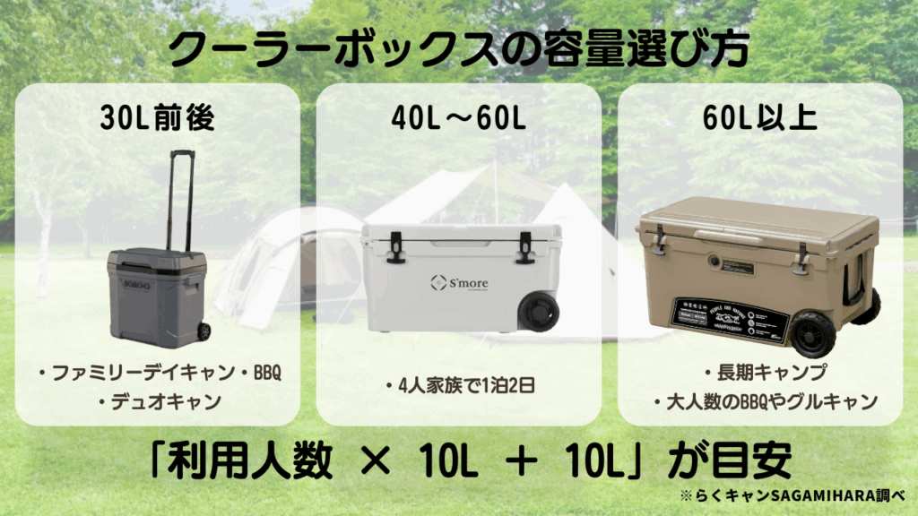 クーラーボックス選び方：容量｜「利用人数 × 10L ＋ 10L」が目安