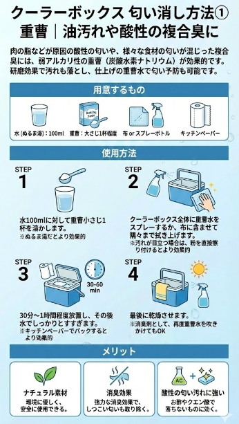 方法① 重曹｜油汚れや酸性の複合臭に