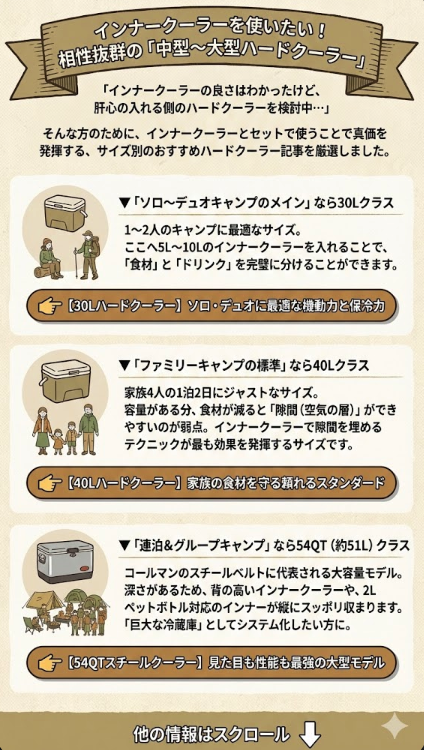 インナークーラーと相性抜群の中型〜大型ハードクーラーを紹介する図解。キャンプスタイル別に、ソロ・デュオキャンプ向けの「30Lクラス」、ファミリーキャンプ標準の「40Lクラス」、連泊・グループキャンプ向けの「54QT(約51L)クラス」の3つのサイズを推奨し、それぞれの特徴と関連記事へのリンクボタンをイラスト付きで掲載しています。