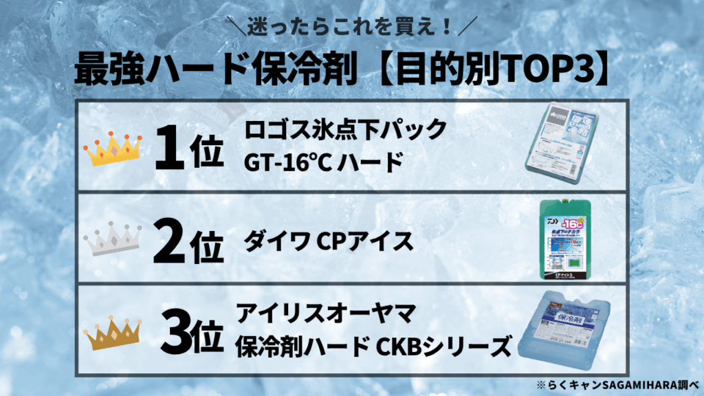 結論】迷ったらこれを買え！最強ハード保冷剤【目的別TOP3】
総合力No.1（王道）：ロゴス 氷点下パックGT-16℃ ハード
 釣りにも最適（万能選手）：ダイワ CPアイス
コスパ最強：アイリスオーヤマ 保冷剤ハード CKBシリーズ