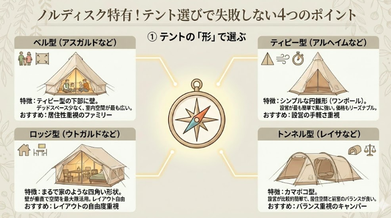 ① テントの「形」で選ぶ