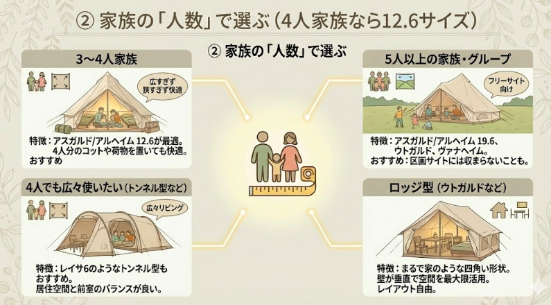 ② 家族の「人数」で選ぶ（4人家族なら12.6サイズ）