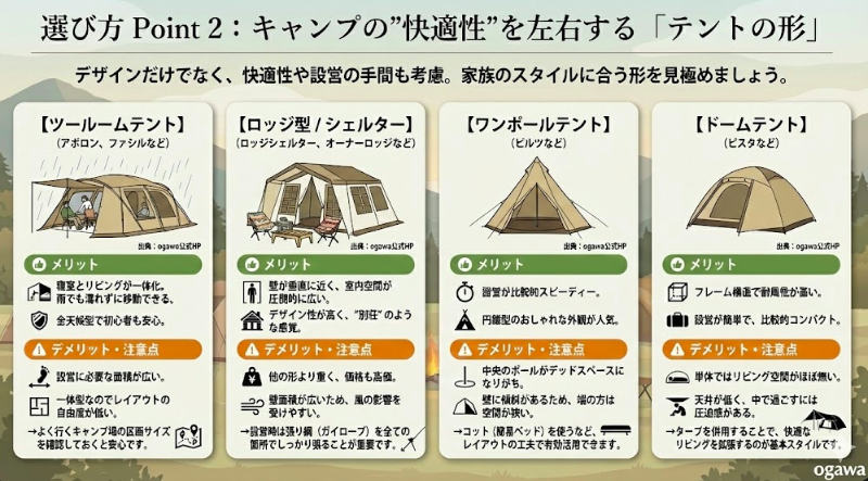 Point 2：キャンプの”快適性”を左右する「テントの形」