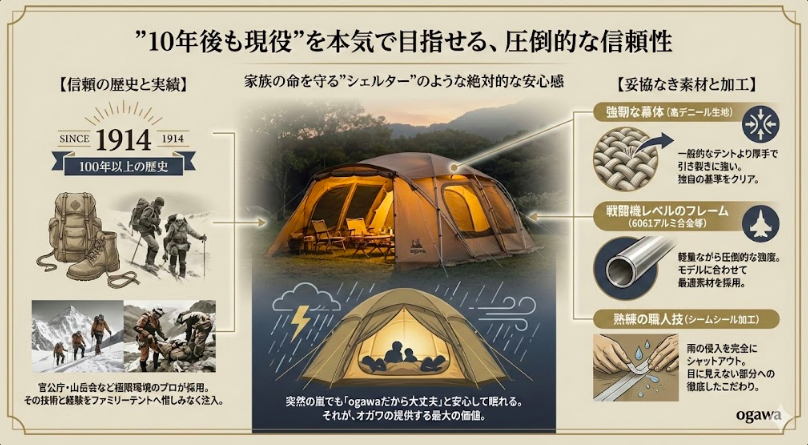 メリット①：”10年後も現役”を本気で目指せる、圧倒的な信頼性