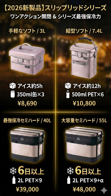 【図解】2026年新製品 ロゴス スリップリッドシリーズ比較表。「ワンアクション開閉」のソフトタイプ(3L・TALL 7.4L)と、「シリーズ最強保冷力6日以上」のセミハードBOXタイプ(40L・55L)のスペック、容量、保冷時間、価格を一覧で比較。