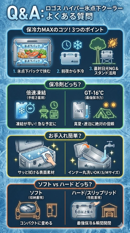 【Q&A図解】ロゴス ハイパー氷点下クーラー よくある質問。保冷力MAXのコツ(氷点下パックで挟む、予冷、直射日光NG)、保冷剤の選び方(倍速凍結は手軽さ、GT-16℃は最強保冷力)、お手入れ(サッと拭ける、S/Mはインナー丸洗いOK)、ソフト(収納重視)vsハード/スリップリッド(性能重視)の比較をイラストで分かりやすく解説。