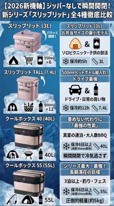 【2026年最新図解】ロゴスのクーラーボックス新シリーズ「スリップリッド」全4種(3L, 7.4L, 40L, 55L)の徹底比較インフォグラフィック。ジッパーなしで瞬間開閉できる「パカッと開閉」の特徴や、各サイズのおすすめ用途(お弁当、ドライブ、真夏の連泊キャンプ、釣り・フェスなど)、保冷能力(最大6日以上)、容量、スペックがアイコン付きで分かりやすくまとめられています。