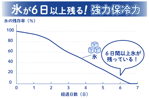 ロゴス ハイパー氷点下クールボックス・スリップリッド 氷が６日以上残る驚異の保冷力