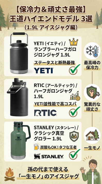 【図解】保冷力と頑丈さが最強のアイスジャグ・ハイエンドモデル3選。YETI（ランブラーハーフガロン）、RTIC（ハーフガロンジャグ）、STANLEY（クラシック真空グロウラー）の比較。各モデルの「ステータス」「頑丈さ」「一生モノ」としての特長をまとめた画像。