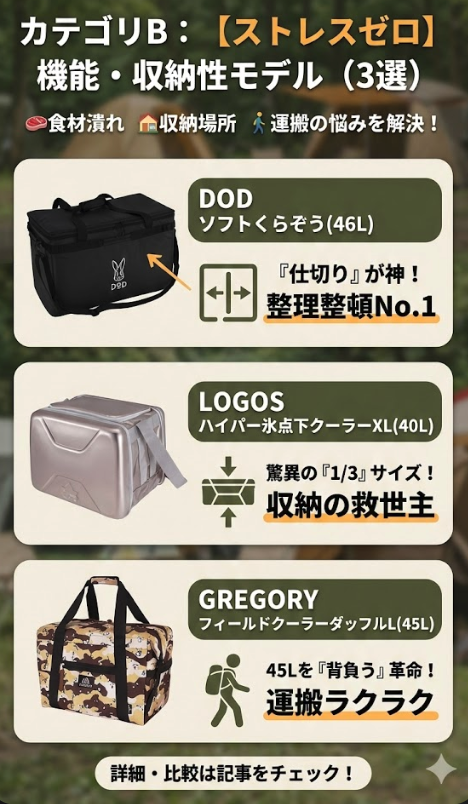 45LソフトクーラーカテゴリB：【ストレスゼロ】機能・収納性モデル（3選）