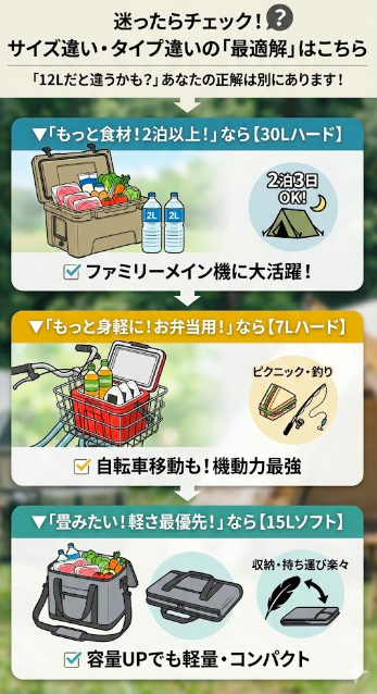 図解「迷ったらチェック！サイズ違い・タイプ違いの『最適解』はこちら」。12L以外のクーラーボックス選びの提案イラスト。2泊以上のファミリー向け「30Lハード」、自転車移動やピクニック向け「7Lハード」、収納・持ち運びに便利な「15Lソフトクーラー」のそれぞれの特徴と利用シーンを紹介。