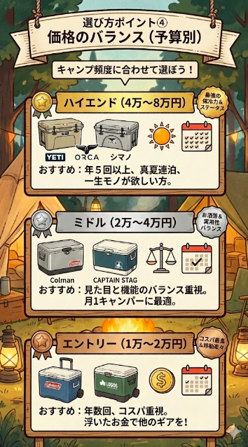 ポイント④ 価格のバランス（予算別）