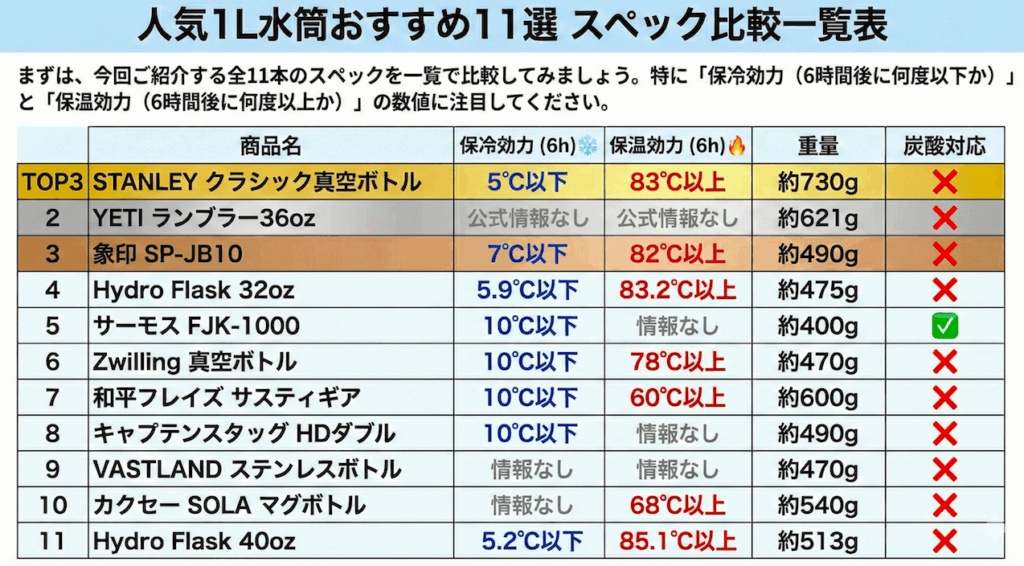 人気1L水筒おすすめ11選 スペック比較一覧表