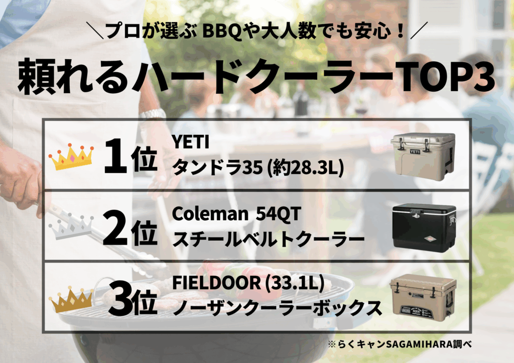 BBQや大人数でも安心！頼れるハードクーラーおすすめTOP3
