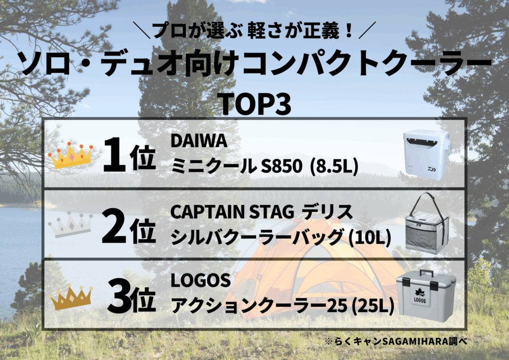 軽さが正義！ソロ・デュオ向けコンパクトクーラーおすすめTOP3