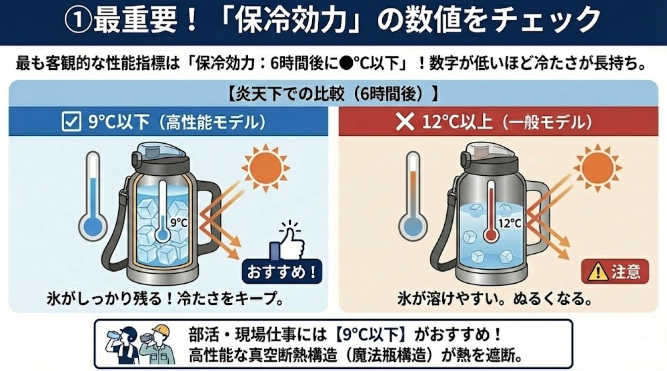 ①最重要！「保冷効力」の数値をチェック