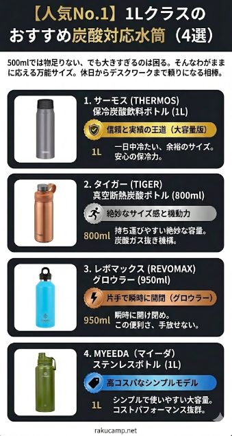 【4選：人気No.1】1Lクラスのおすすめ炭酸対応水筒