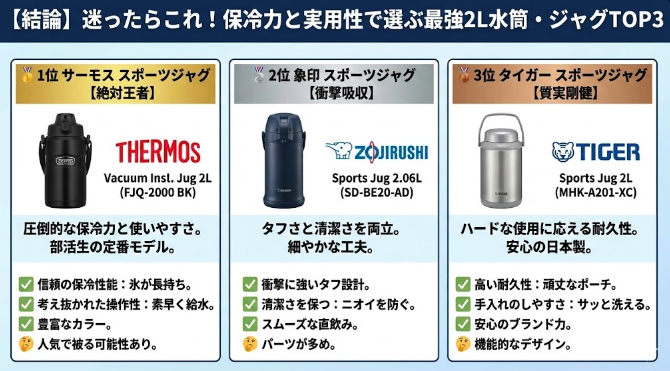 【結論】迷ったらこれ！保冷力と実用性で選ぶ最強2L水筒・ジャグTOP3