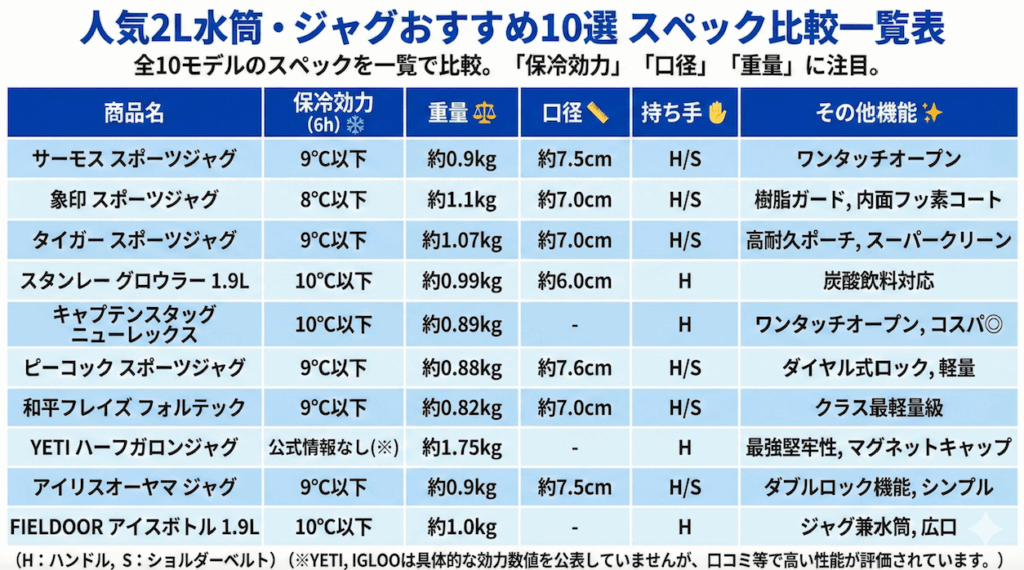 人気2L水筒・ジャグおすすめ10選 スペック比較一覧表
