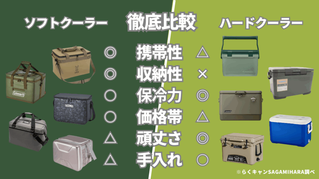 ソフトクーラーハードクーラー携帯性、収納性、保冷力、価格帯、頑丈さ、手入れ徹底比較