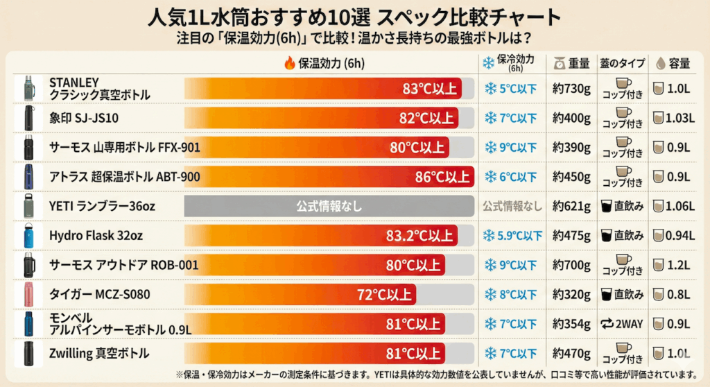 人気1L水筒おすすめ10選 スペック比較一覧表