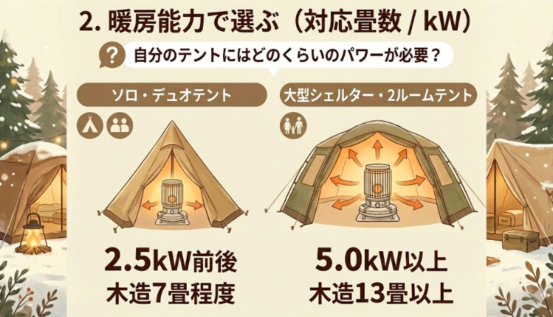 2. 暖房能力で選ぶ（対応畳数 / kW）