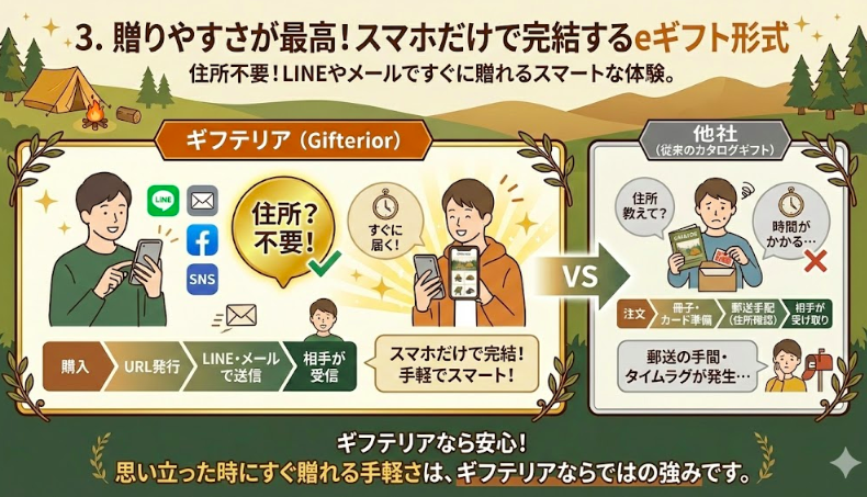3. 贈りやすさが最高！スマホだけで完結するeギフト形式