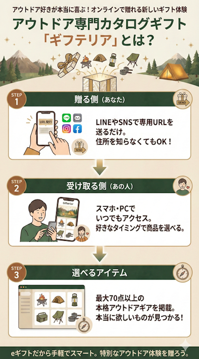 そもそも、アウトドア専門カタログギフト「ギフテリア」とは？