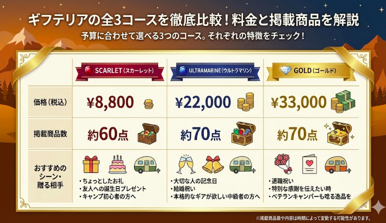 ギフテリアの全3コースを徹底比較！料金と掲載商品を解説