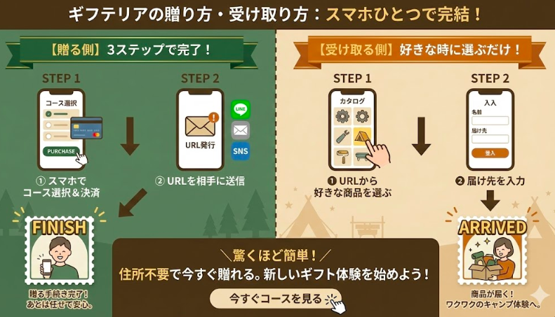 ギフテリアの贈り方・受け取り方を2ステップで解説