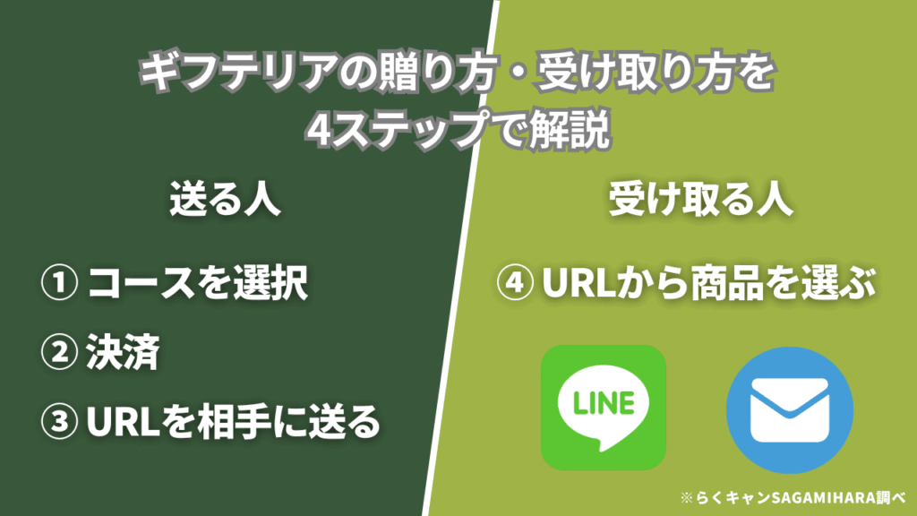 ギフテリアの贈り方・受け取り方を4ステップで解説
