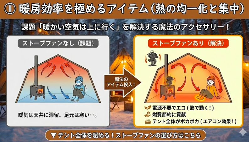 ストーブファン（熱循環）