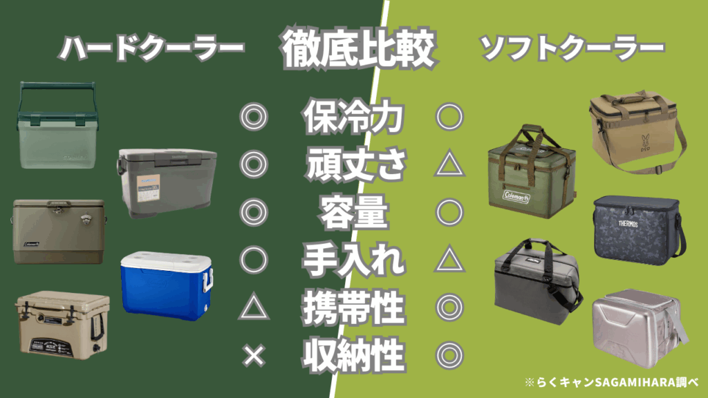 ハードクーラー vs ソフトクーラー 詳細比較
保冷力、頑丈さ、容量、手入れ、携帯性、収納性