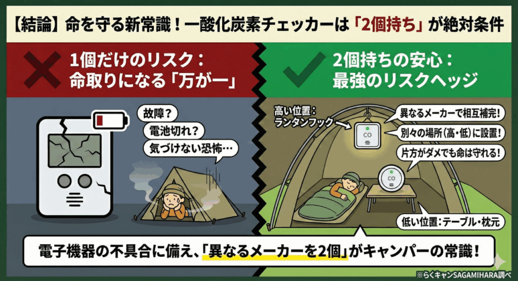 【結論】一酸化炭素チェッカーは「2個持ち」がキャンパーの常識