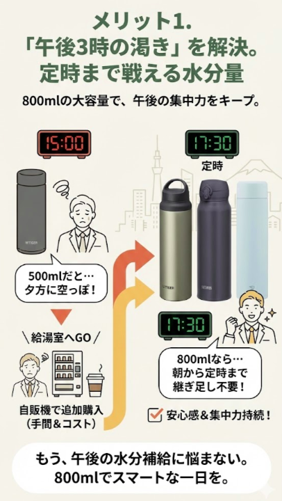 1. 「午後3時の渇き」を解決。定時まで戦える水分量