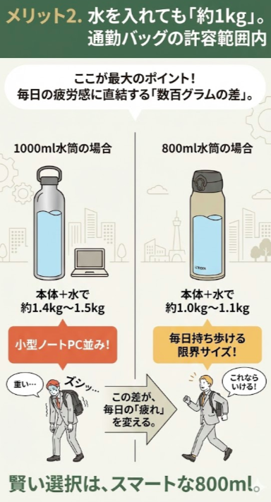 2. 水を入れても「約1kg」。通勤バッグの許容範囲内