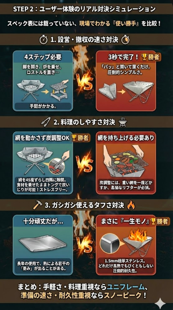 ステップ2：ユーザー体験のリアル対決シミュレーション