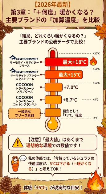 第3章：「＋何度」暖かくなる？主要ブランドの「加算温度」を比較