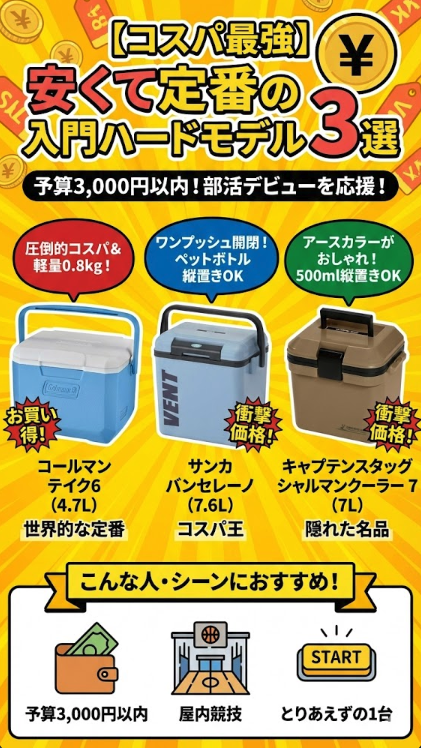 コスパ最強の安い部活クーラーボックス3選図解。コールマン・テイク6やサンカなど、予算3000円以内で買える定番ハードモデルの比較。屋内競技やとりあえずの1台におすすめ。