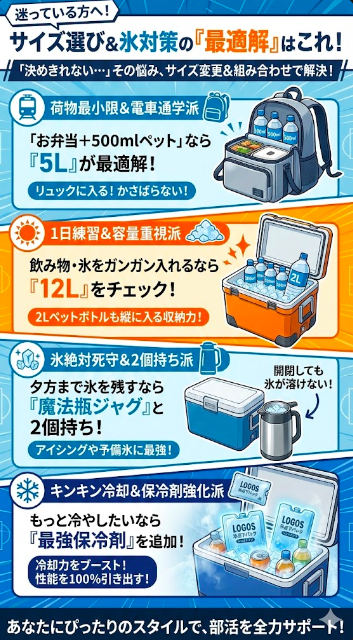 迷っている方へ!部活クーラーボックスのサイズ選び&氷対策の「最適解」図解。①荷物最小限&電車通学派は「5L」でリュックに収納。②1日練習&容量重視派は「12L」で2Lペットボトルも縦置き。③氷絶対死守派は「魔法瓶ジャグ」と2個持ちで開閉時の温度上昇を防ぐ。④キンキン冷却派は「ロゴス氷点下パック」などの最強保冷剤で性能をブースト。あなたにぴったりのスタイルで部活を全力サポート。