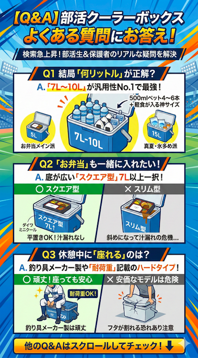 部活生・保護者のリアルな疑問を解決する【Q&A】部活クーラーボックスよくある質問図解。Q1.1人用クーラーボックスは何リットルが正解?「7L〜10L」が汎用性No.1。Q2.お弁当も一緒に入れたい!底が広い「スクエア型」7L以上一択。Q3.休憩中に「座れる」のは?釣り具メーカー製や「耐荷重」記載のハードタイプが頑丈で安心。他のQ&Aはスクロール。