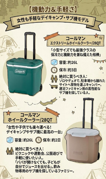 「【2026年版】コールマンのキャスター付きクーラーボックス比較図解。女性も手軽なデイキャンプ・サブ機モデルとして『エクストリームホイールクーラー/28QT』(緑)と『ホイールクーラー/28QT』(ベージュ)の機動力、容量(約26L)、保冷日数(3日と2日)、おすすめユーザー(ソロ・デュオ、ファミリー)を紹介。」
