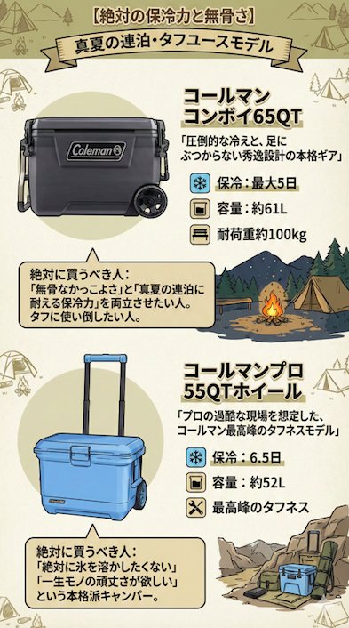 コールマンのキャスター付きクーラーボックス比較図解。コンボイ65QTとプロ55QTの保冷力、容量、特徴、おすすめの人をイラストとテキストで分かりやすく解説。